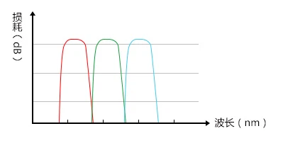 Low insertion loss.png