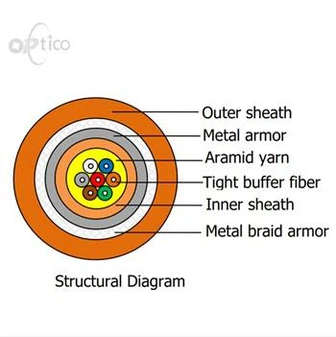 Câble à fibre optique blindé à plusieurs noyaux